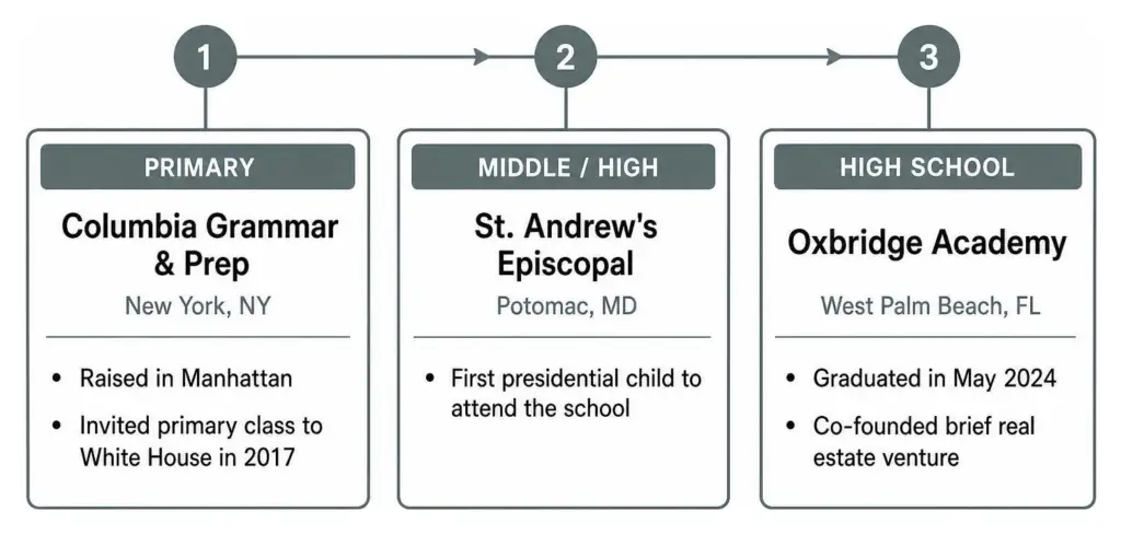 Timeline of Barron Trump's educational milestones