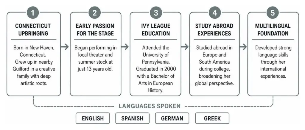 Becki Newton's journey from Connecticut upbringing to academic and language milestones