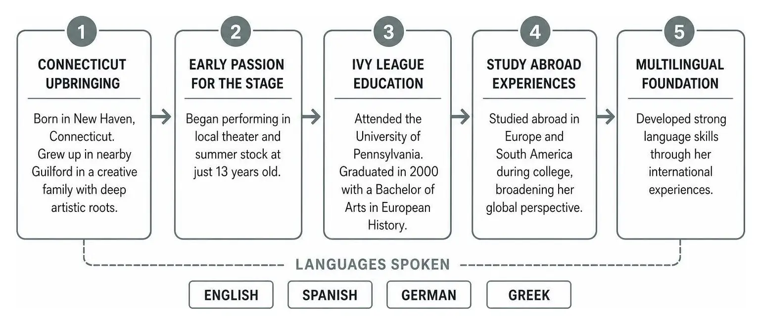 Becki Newton's journey from Connecticut upbringing to academic and language milestones