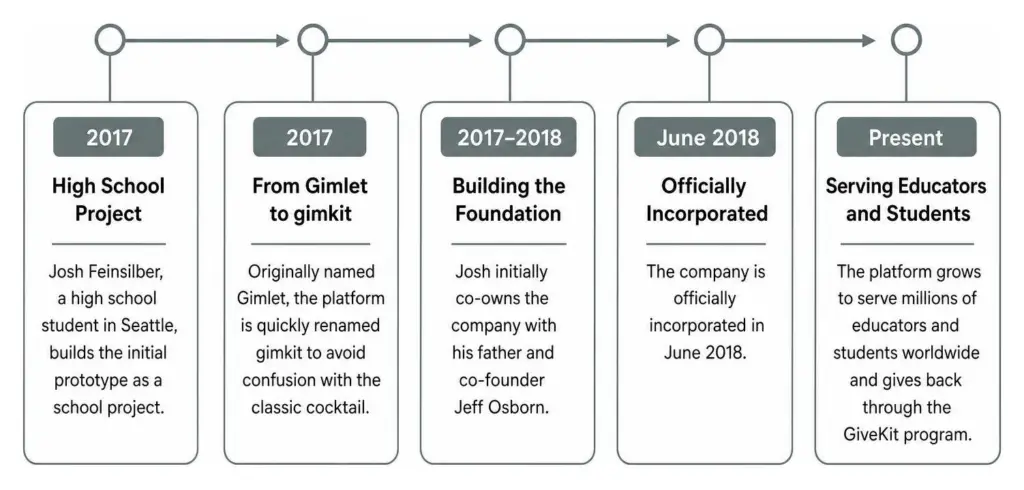 Gimkit platform evolution timeline from 2017 high school project to present