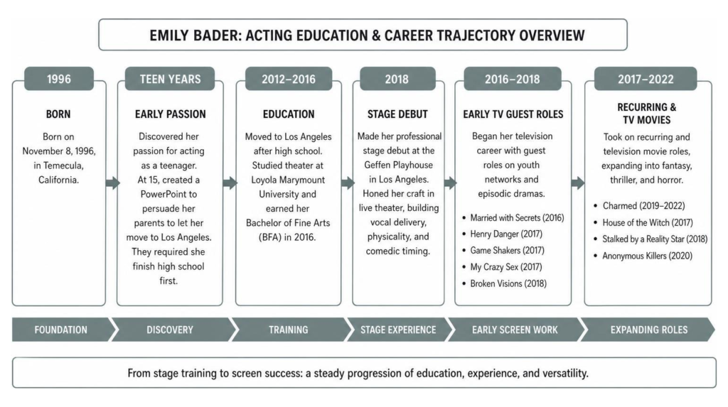 Emily Bader acting education and career trajectory overview