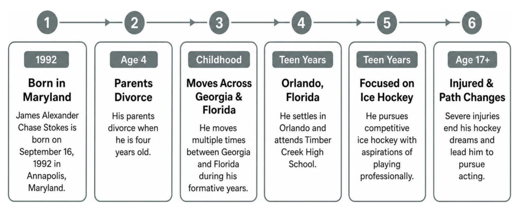 Timeline of Chase Stokes' early life moving from Maryland to Florida and into acting