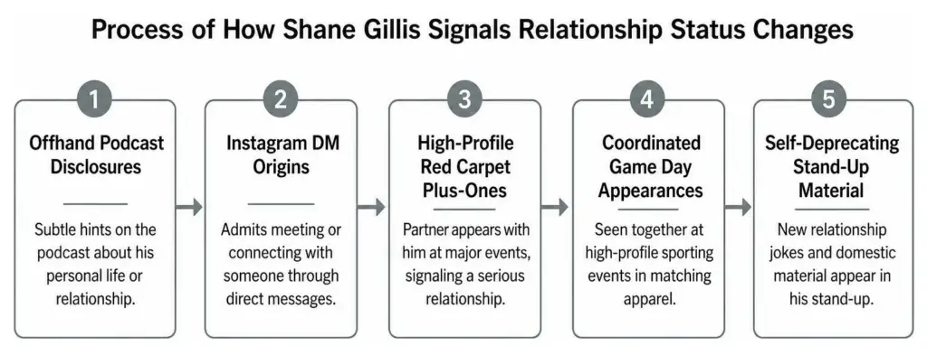 Process of how Shane Gillis signals relationship status changes