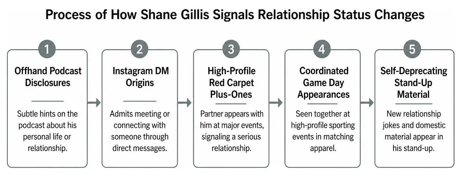 Process of how Shane Gillis signals relationship status changes