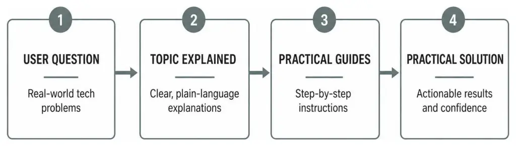 Connecting user questions to practical tech solutions